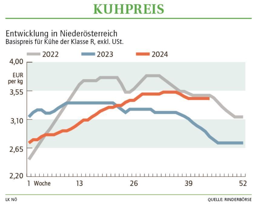 Grafik Kuhpreis 44_2024.jpg © LK NÖ