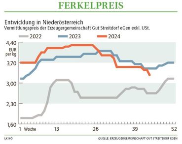 Grafik Ferkelpreis 44_2024.jpg © LK NÖ Grafik Ferkelpreis 44_2024.jpg © LK NÖ