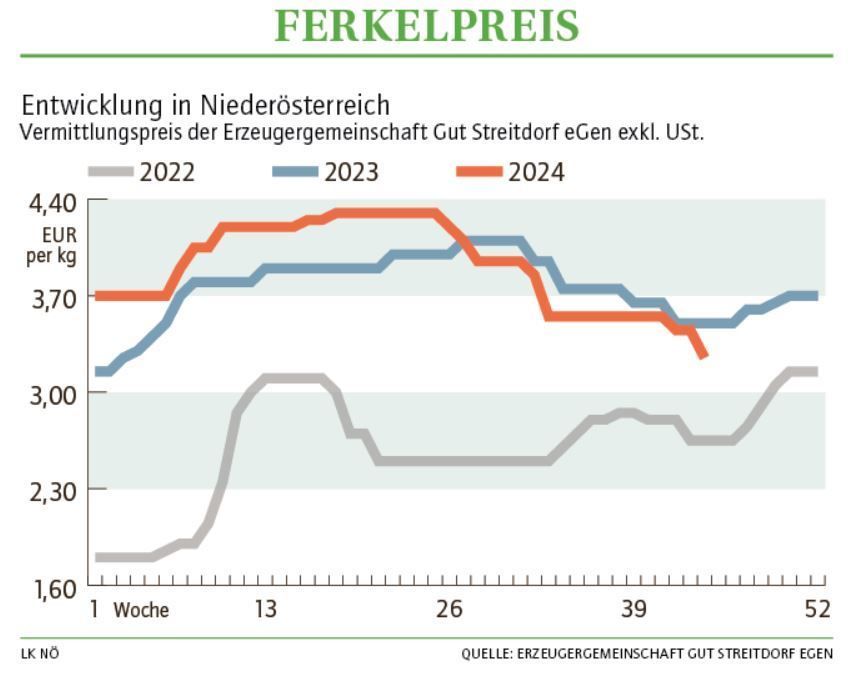 Grafik Ferkelpreis 44_2024.jpg © LK NÖ Grafik Ferkelpreis 44_2024.jpg © LK NÖ