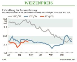 Grafik Weizenpreis 44 2024.jpg