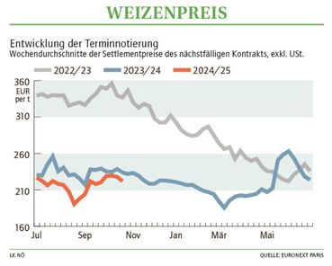 Grafik Weizenpreis 44_2024.jpg © LK NÖ Grafik Weizenpreis 44_2024.jpg © LK NÖ