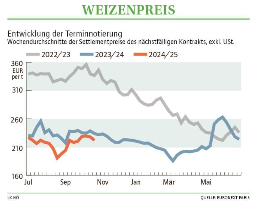 Grafik Weizenpreis 44_2024.jpg © LK NÖ Grafik Weizenpreis 44_2024.jpg © LK NÖ