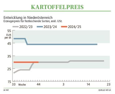 Grafik Kartoffelpreis 44_2024.jpg © LK NÖ Grafik Kartoffelpreis 44_2024.jpg © LK NÖ