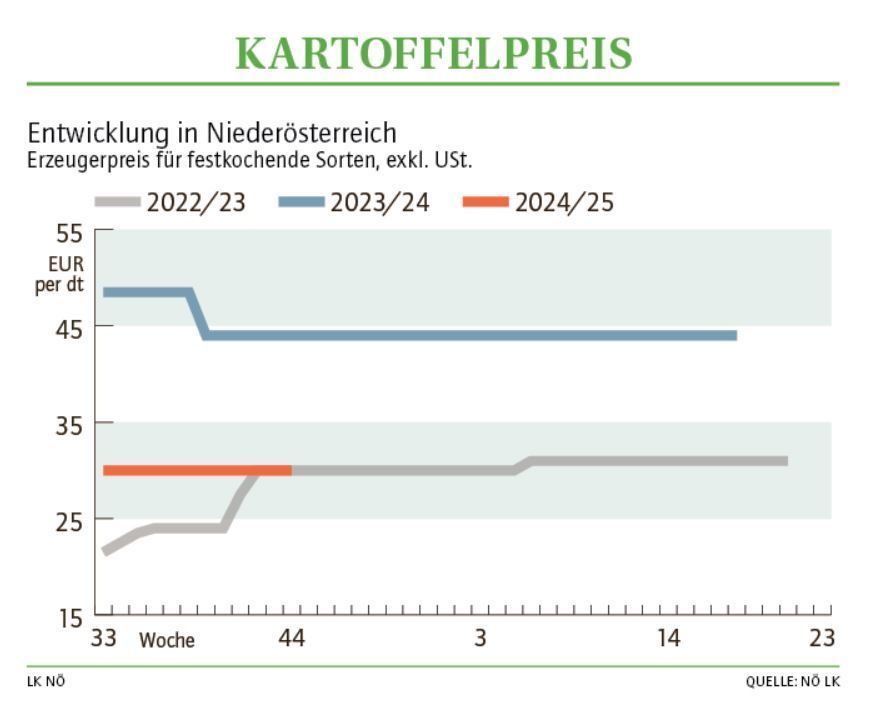 Grafik Kartoffelpreis 44_2024.jpg © LK NÖ Grafik Kartoffelpreis 44_2024.jpg © LK NÖ