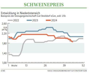 Grafik Schweinepreis 45 2024.jpg