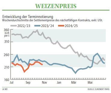 Grafik Weizenpreis 45_2024.jpg © LK NÖ