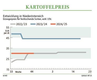 Grafik Kartoffelpreis 45_2024.jpg © LK NÖ Grafik Kartoffelpreis 45_2024.jpg © LK NÖ