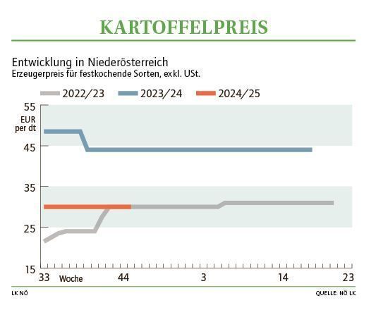 Grafik Kartoffelpreis 45_2024.jpg © LK NÖ