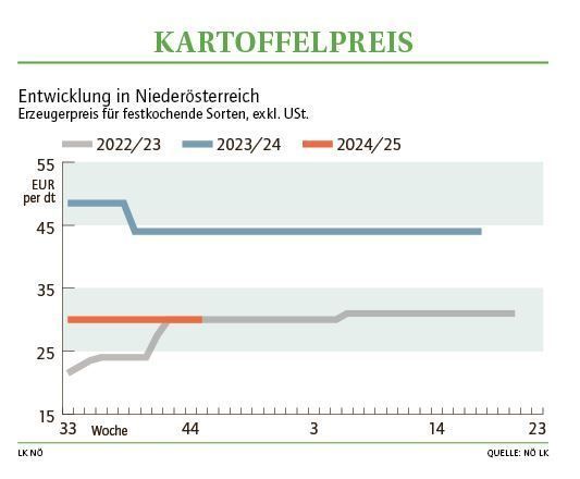 Grafik Kartoffelpreis 45_2024.jpg © LK NÖ Grafik Kartoffelpreis 45_2024.jpg © LK NÖ