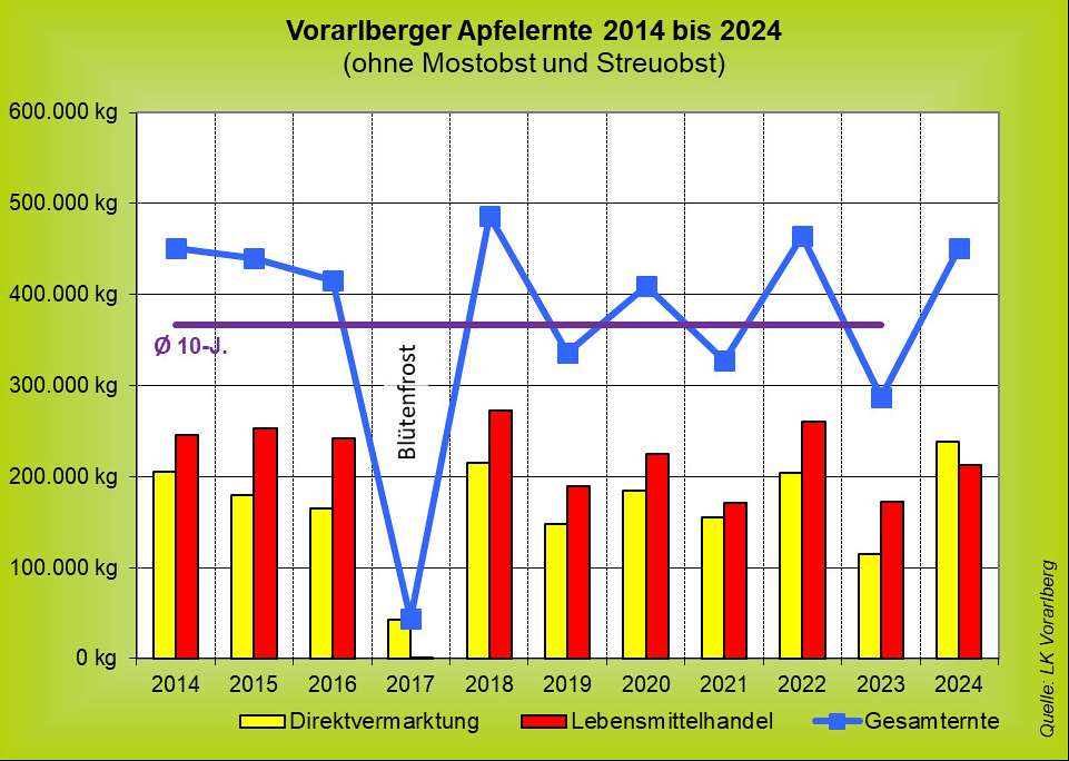 Grafik Apfel-Ernte 2014-2024 © LK Vbg