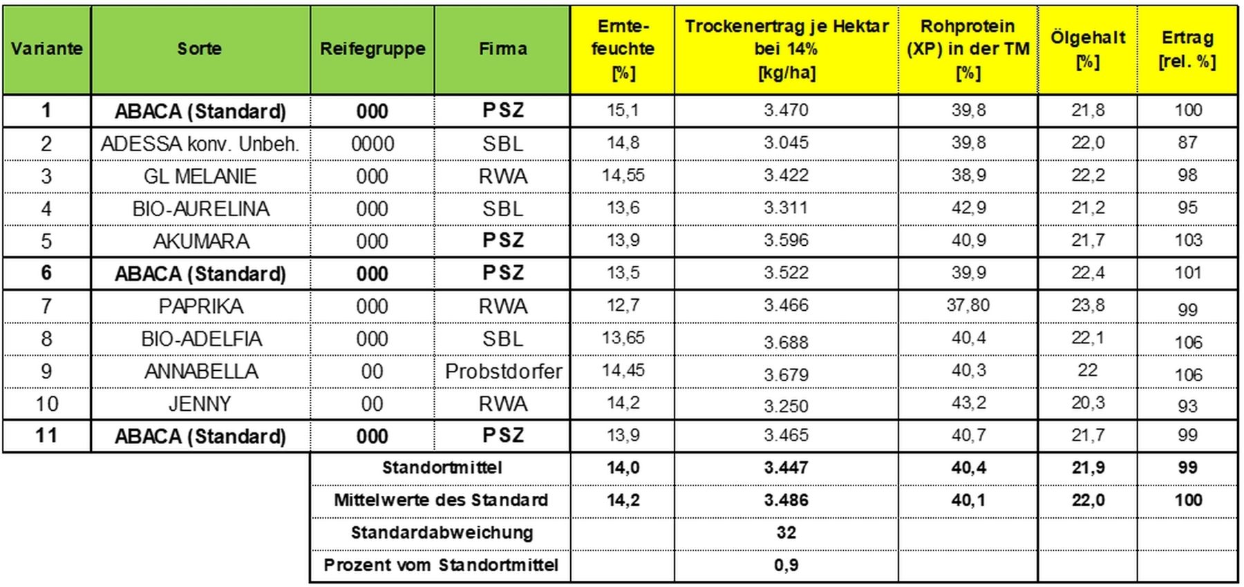 Tabelle 1_Sortenerträge bei Bio-Soja 2024.jpg © BWSB/Lang