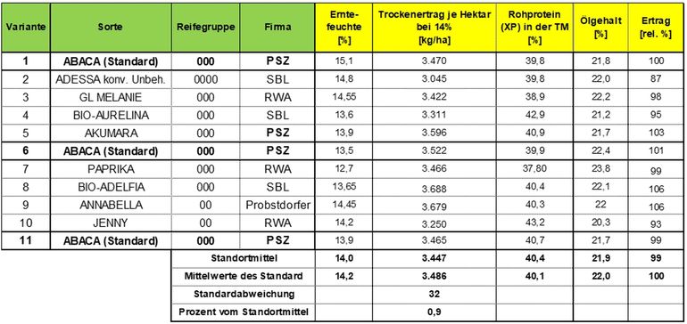 Tabelle 1 Sortenerträge bei Bio-Soja 2024.jpg