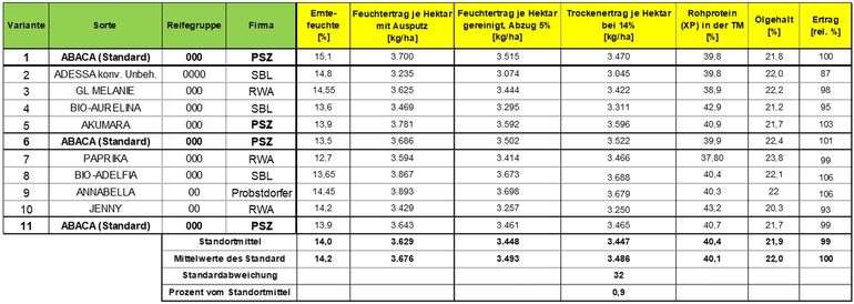 Tabelle 2_Sorten- und Ölerträge bei Bio-Soja 2024.jpg © BWSB/Lang