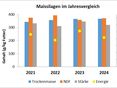 Maissilagen im Jahresvergleich © LKNOE/Stögmüller