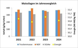 Maissilagen im Jahresvergleich.jpg