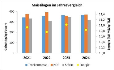 Maissilagen im Jahresvergleich.jpg