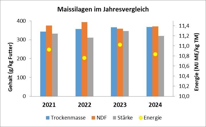 Maissilagen im Jahresvergleich.jpg