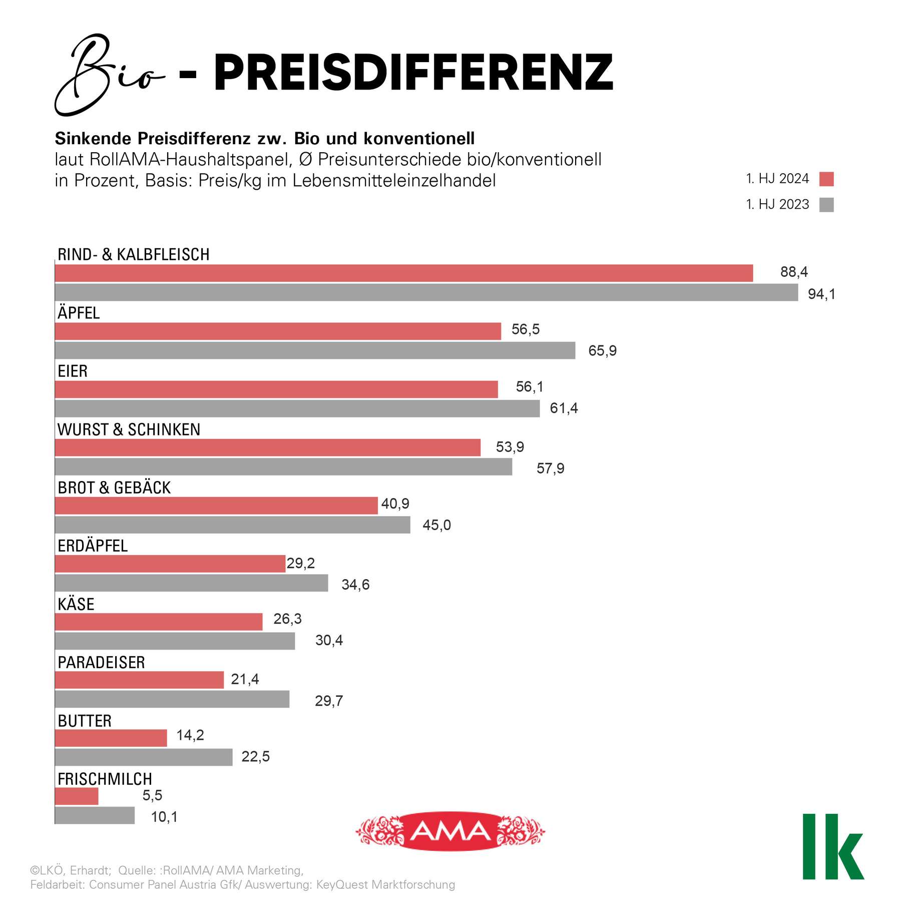 24_11_08_RollAMA_bio_preisdifferenz.jpg © Erhardt/LKÖ