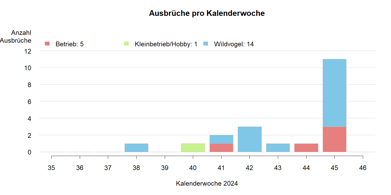 Vogelgrippe 20241.png © Archiv