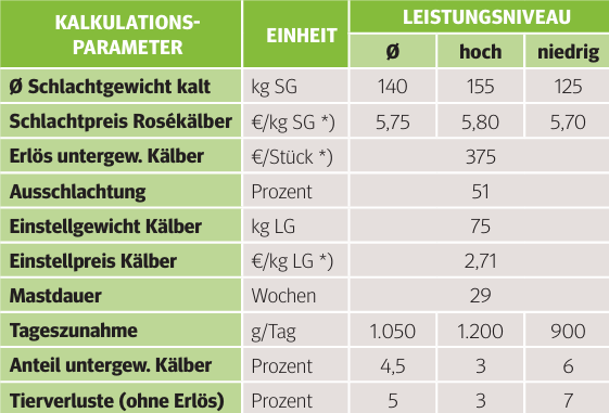 Tabelle 1: Grundlegende Angaben zu den   Deckungsbeitragskalkulationen für Kalb Rosé  .png © Gerhard Gahleitner   Bundesanstalt für Agrarwirtschaft  und Bergbauernfragen für das BauernJournal