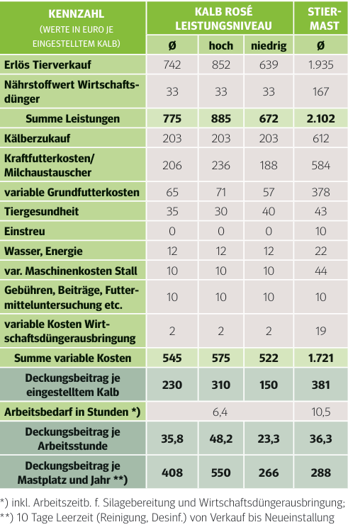 Kalb Rose Tabelle 2.png © Gerhard Gahleitner   Bundesanstalt für Agrarwirtschaft  und Bergbauernfragen für das BauernJournal