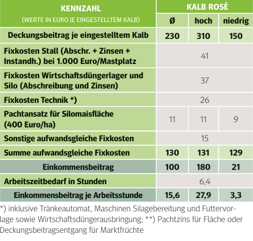 Tabelle 3: Berechnung des  Einkommensbeitrags für die Rosémast.png