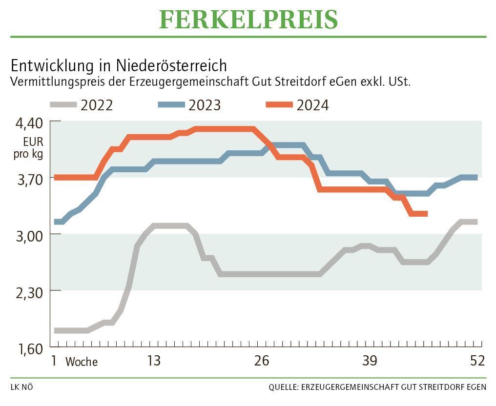 Grafik Ferkelpreis 46_2024.jpg © LK NÖ