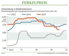 Grafik Ferkelpreis 46 2024.jpg