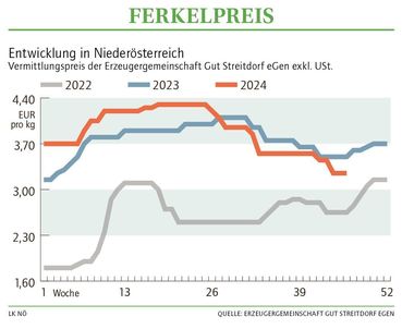 Grafik Ferkelpreis 46 2024.jpg