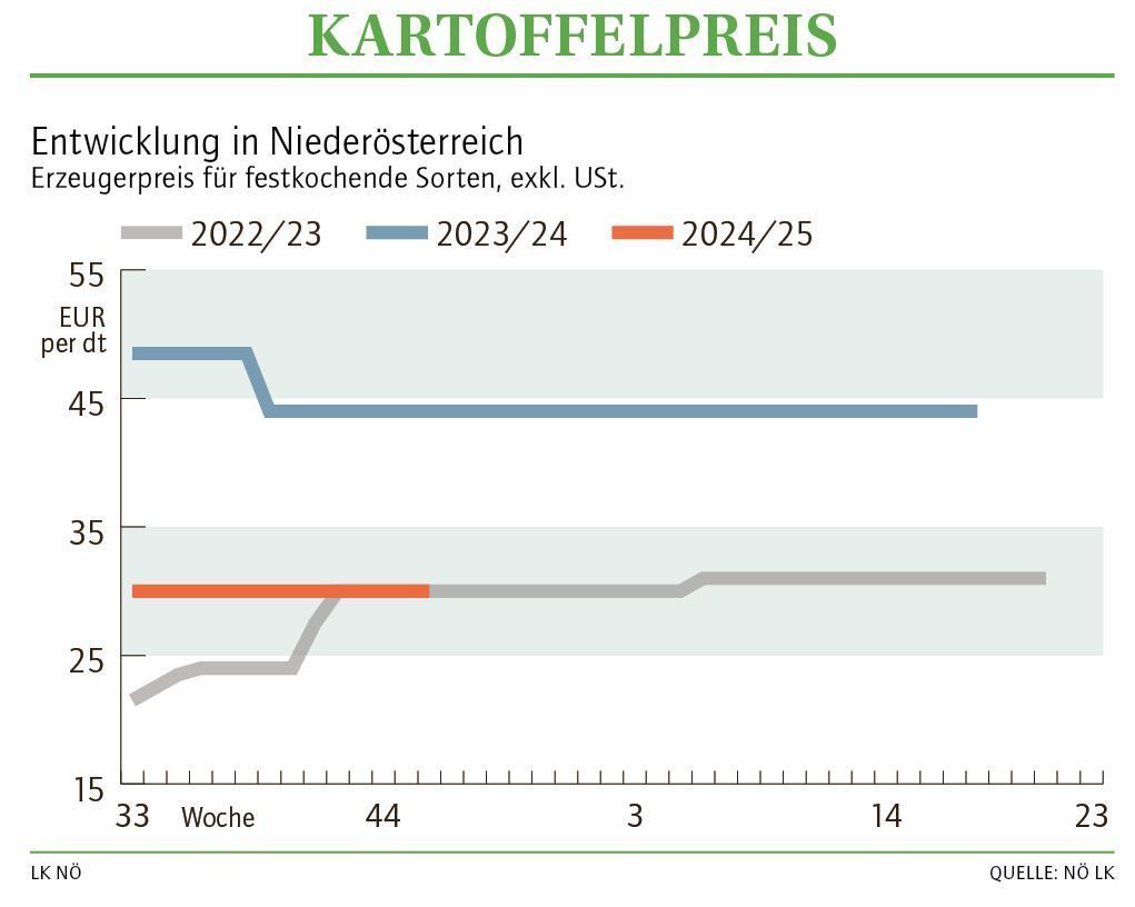 Grafik Kartoffelpreis 46_2024.jpg © LK NÖ Grafik Kartoffelpreis 46_2024.jpg © LK NÖ