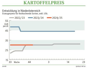 Grafik Kartoffelpreis 46_2024.jpg © LK NÖ Grafik Kartoffelpreis 46_2024.jpg © LK NÖ