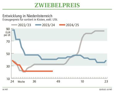 Grafik Zwiebelpreis 46_2024.jpg © LK NÖ Grafik Zwiebelpreis 46_2024.jpg © LK NÖ