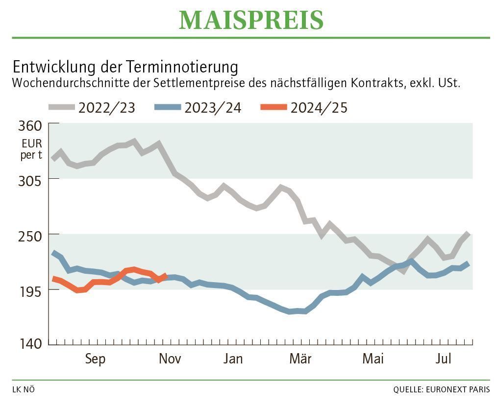 Grafik Maispreis 46_2024.jpg © LK NÖ Grafik Maispreis 46_2024.jpg © LK NÖ