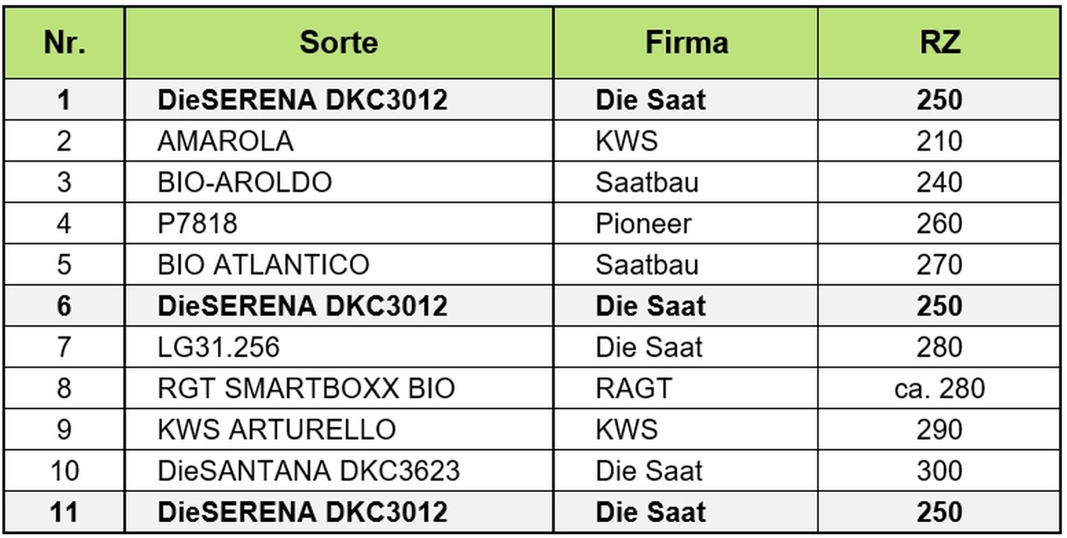 Bio-Könermais_Tabelle 1_Sorten und Reihenfolge der Versuchsanlage.jpg © BWSB/Lang/Gerstl