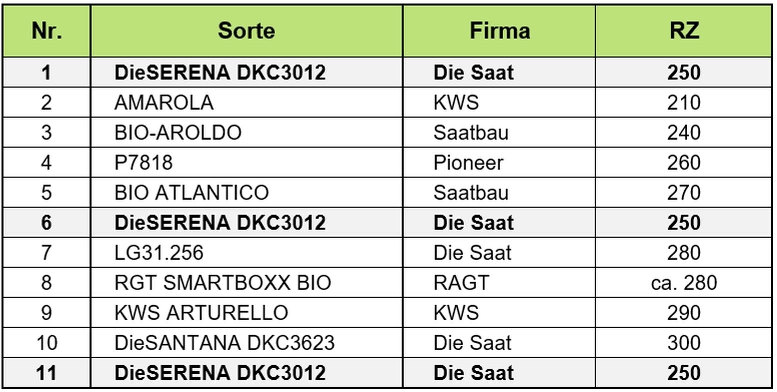 Bio-Könermais_Tabelle 1_Sorten und Reihenfolge der Versuchsanlage.jpg © BWSB/Lang/Gerstl Bio-Könermais_Tabelle 1_Sorten und Reihenfolge der Versuchsanlage.jpg © BWSB/Lang/Gerstl