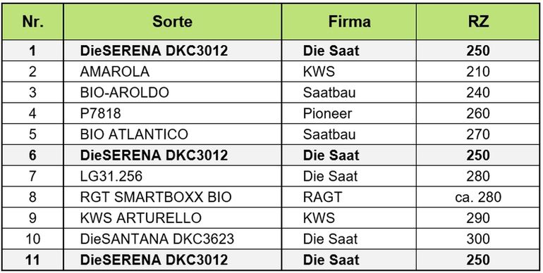 Bio-Könermais_Tabelle 1_Sorten und Reihenfolge der Versuchsanlage.jpg © BWSB/Lang/Gerstl Bio-Könermais_Tabelle 1_Sorten und Reihenfolge der Versuchsanlage.jpg © BWSB/Lang/Gerstl