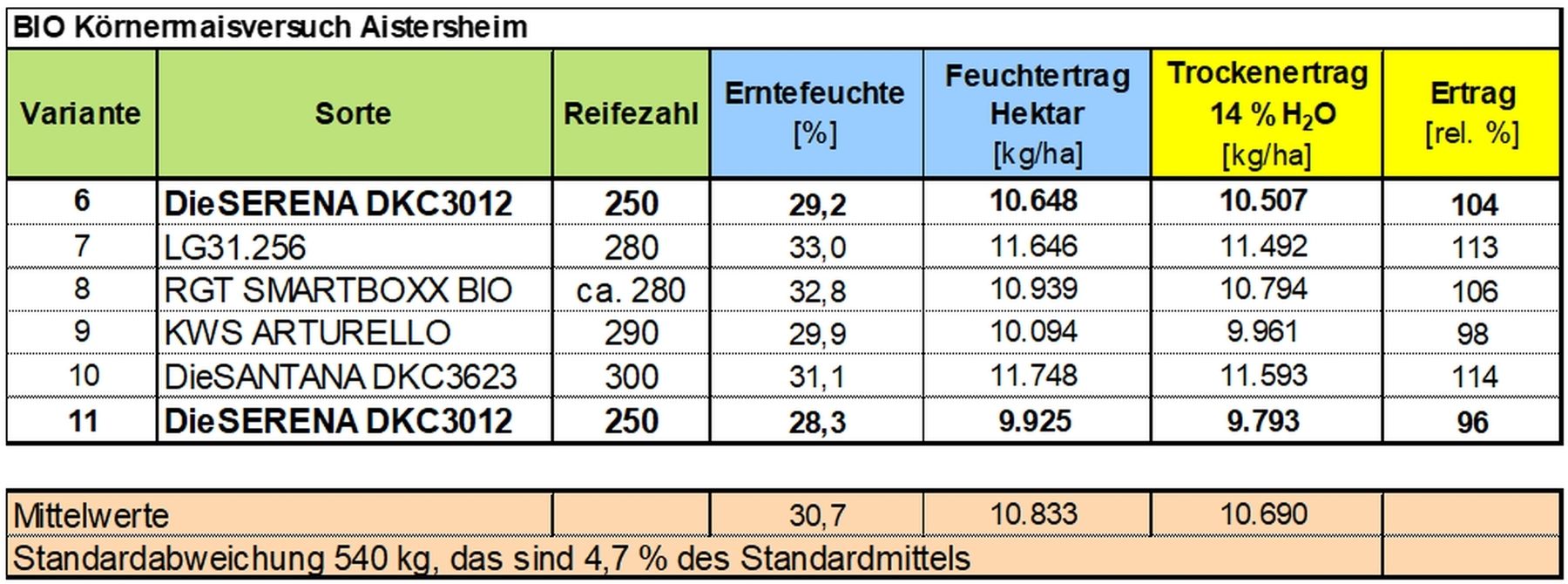 Tabelle 2 Sortenerträge bei BIO Körnermais 2024.jpg