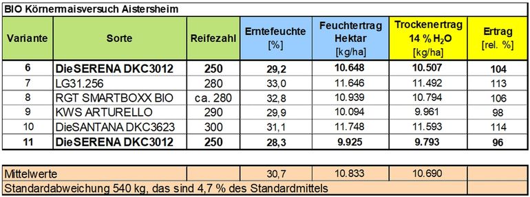 Tabelle 2 Sortenerträge bei BIO Körnermais 2024.jpg