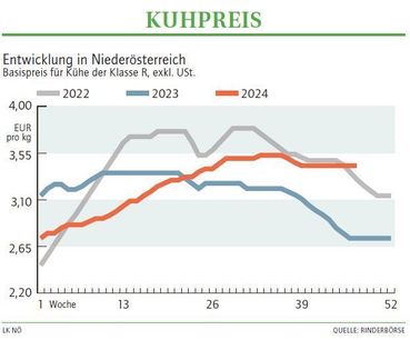 Grafik Kuhpreis 47_2024.jpg © LK NÖ Grafik Kuhpreis 47_2024.jpg © LK NÖ