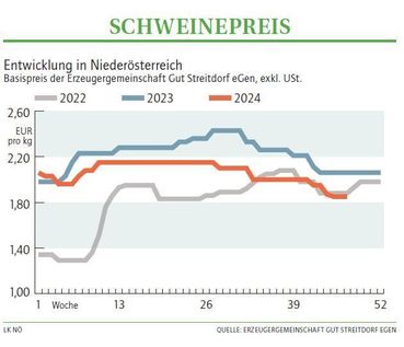 Grafik Schweinepreis 47_2024.jpg © LK NÖ