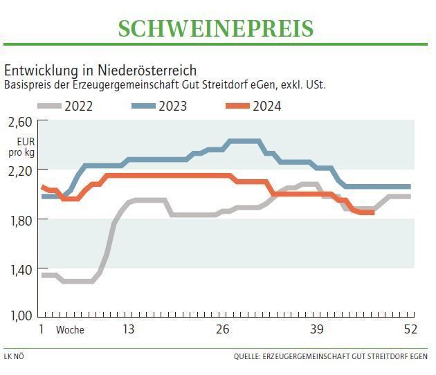 Grafik Schweinepreis 47 2024.jpg