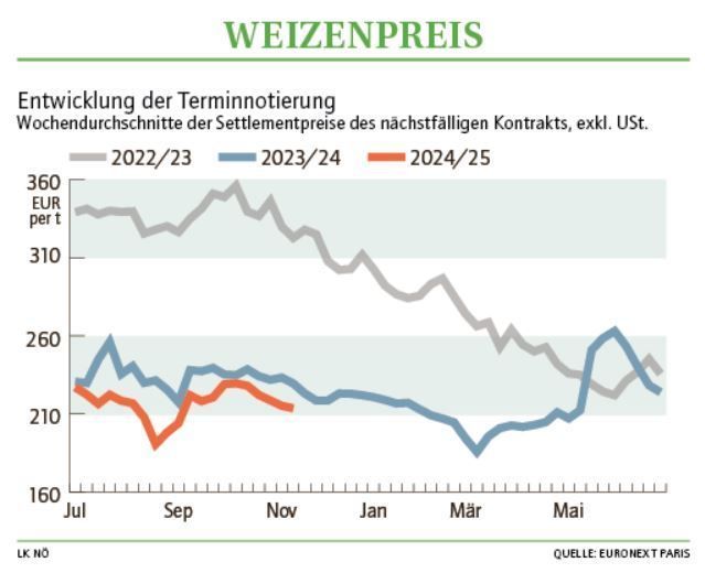 Grafik Weizenpreis 47_2024.jpg © LK nÖ