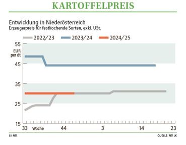 Grafik Kartoffelpreis 47 2024.jpg