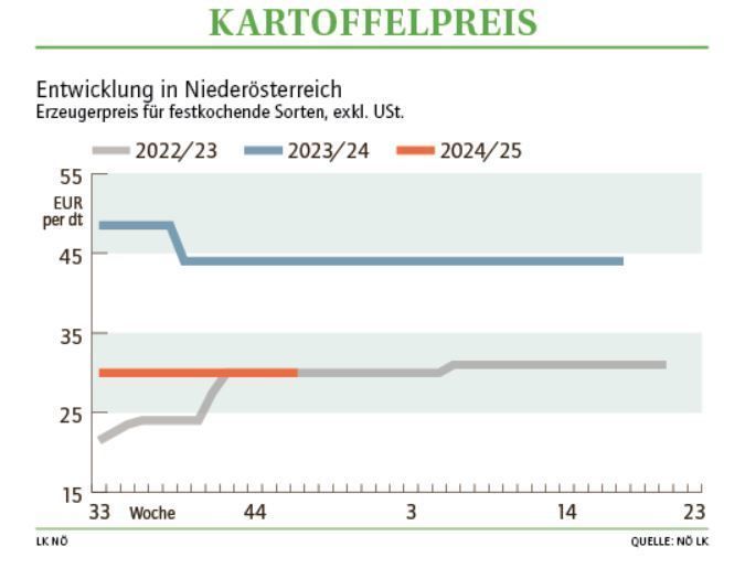 Grafik Kartoffelpreis 47_2024.jpg © LK NÖ