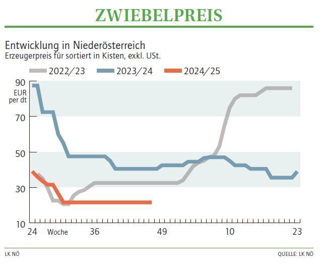 Grafik Zwiebelpreis 47_2024.jpg © LK NÖ Grafik Zwiebelpreis 47_2024.jpg © LK NÖ