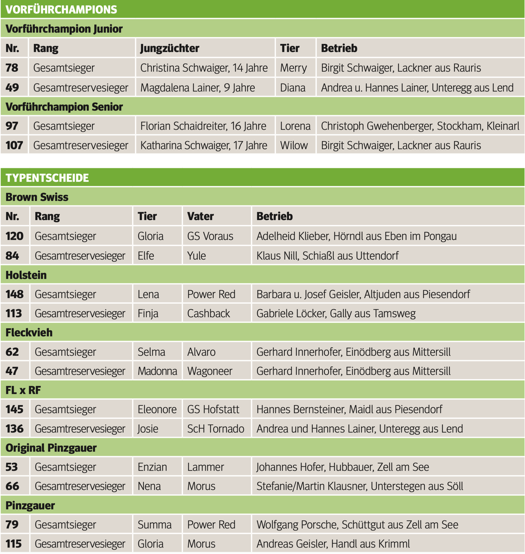 Gesamtsiege des Pinzgauer-Jungzüchtercups.png © Archiv