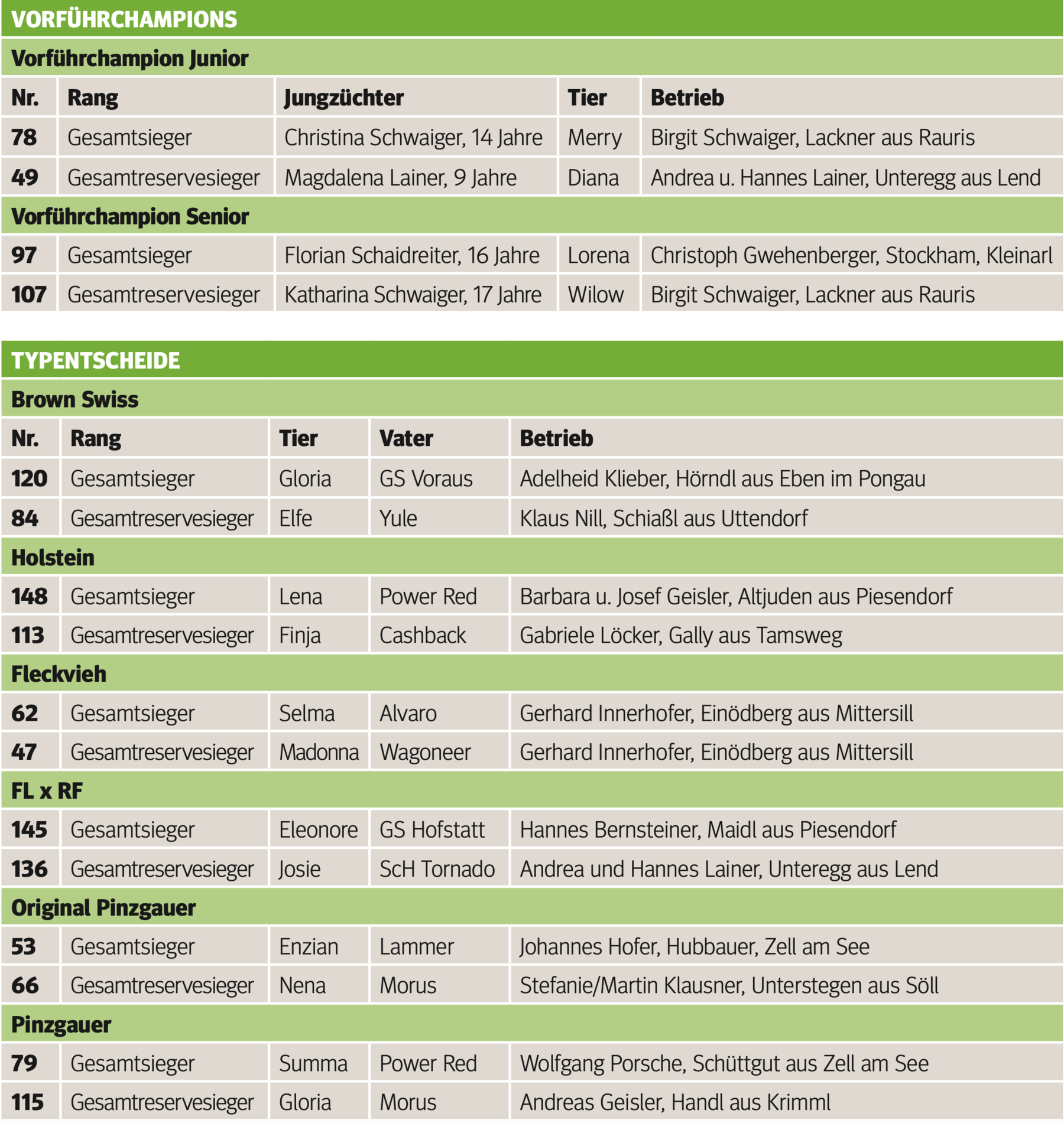 Gesamtsiege des Pinzgauer-Jungzüchtercups.png © Archiv Gesamtsiege des Pinzgauer-Jungzüchtercups.png © Archiv