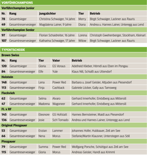 Gesamtsiege des Pinzgauer-Jungzüchtercups.png © Archiv Gesamtsiege des Pinzgauer-Jungzüchtercups.png © Archiv