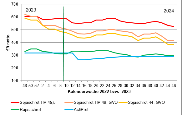 2024-11-20 10.18.13 - Futtermittelpreise__Der_Bauer__2024.xlsx  [Schreibgeschützt] - Excel.png