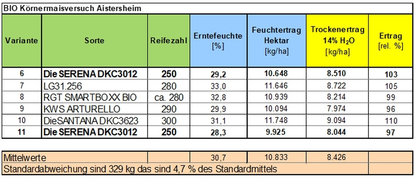 Tabelle 2_Sortenerträge bei Bio-Körnermais 2024.jpg © BWSB/Lang/Gerstl Tabelle 2_Sortenerträge bei Bio-Körnermais 2024.jpg © BWSB/Lang/Gerstl